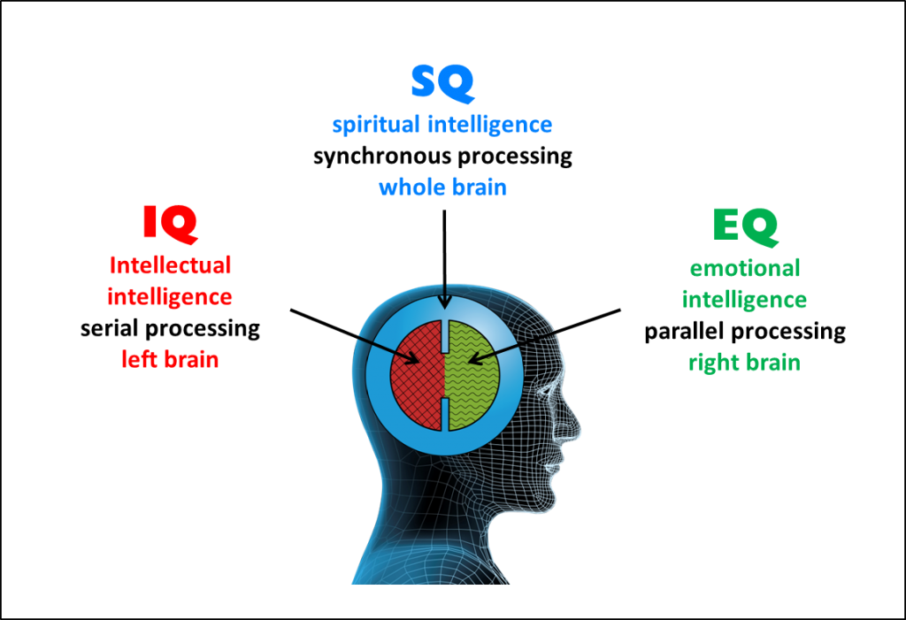 Three Dimensions of Intelligence